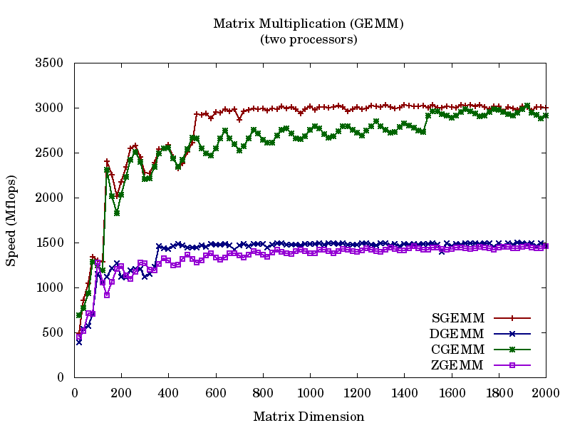 Matrix Multiply (Threaded)